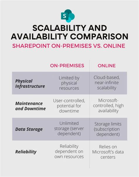 sharepoint on-premise vs online|sharepoint online on premise comparison.